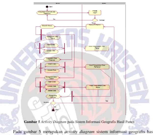 Gambar 5 Activity Diagram pada Sistem Informasi Geografis Hasil Panen 