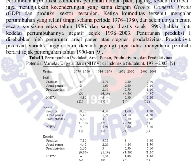Tabel 1 Pertumbuhan Produksi, Areal Panen, Produktivitas, dan Produktivitas  Potensial Varietas Unggul Baru (NHYV) di Indonesia (%/tahun), 19762003