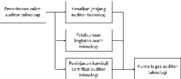 Gambar 1.Proses inti manajemen auditor teknologi 