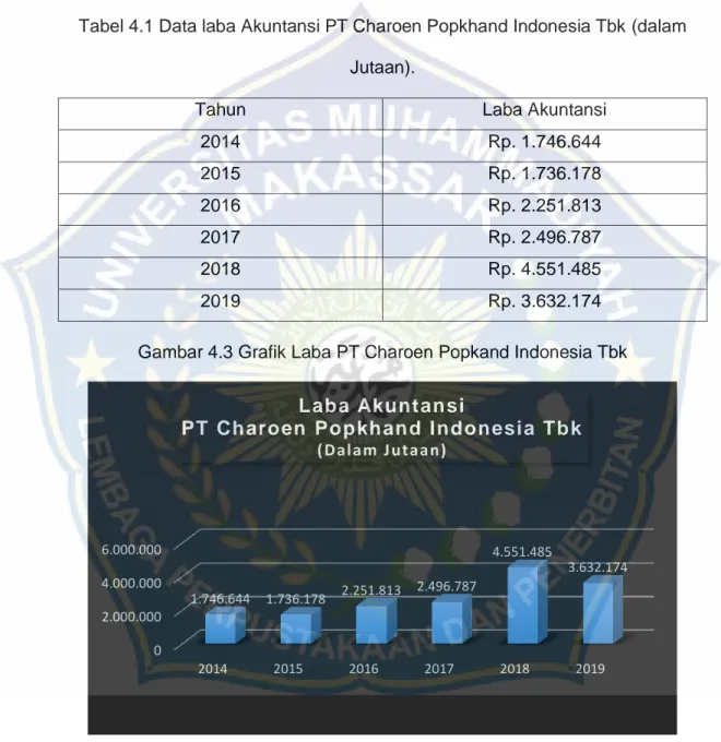 Tabel 4.1 Data laba Akuntansi PT Charoen Popkhand Indonesia Tbk (dalam  Jutaan). 