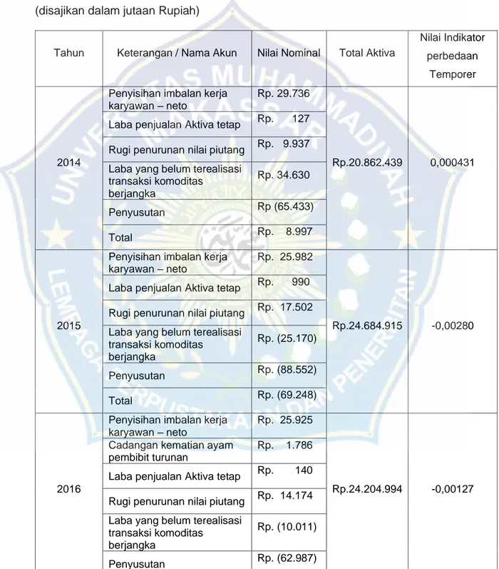 Tabel 4.2 Perbedaan waktu temporer laporan keuangan PT Charoen Popkhand  (disajikan dalam jutaan Rupiah) 