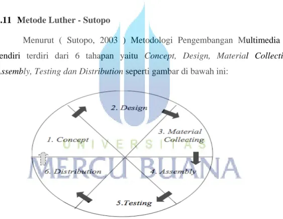 Gambar 2.5 Metode Pengembangan Multimedia (Sutopo, 2003) 
