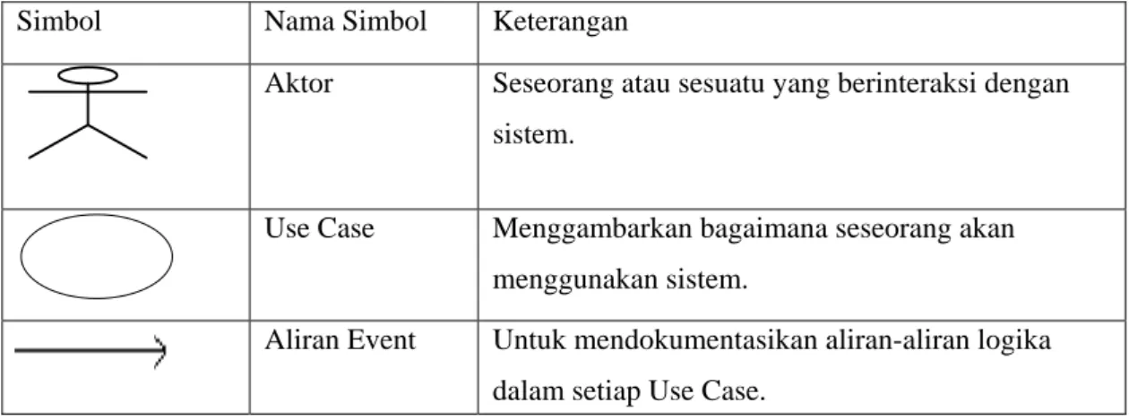 Diagram  Use case adalah teknik untuk merekam persyaratan fungsional  sebuah sistem. Use case mendeskripsikan interaksi tripikal antara para pengguna  sistem dengan sistem itu sendiri, dengan member sebuah narasi tentang  bagaimana sistem tersebut digunaka