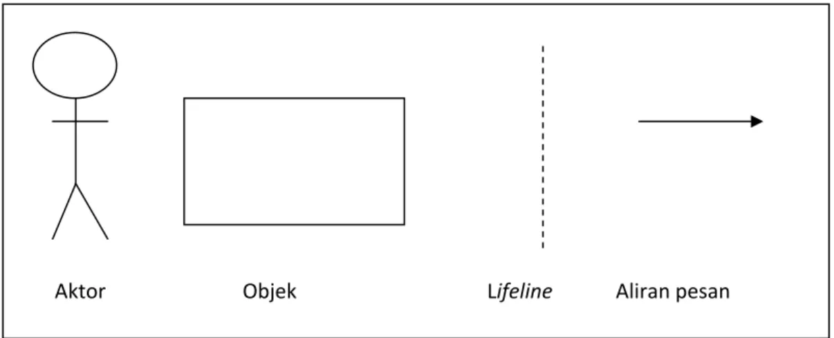 Gambar 2.6 Notasi dalam diagram Sequence 