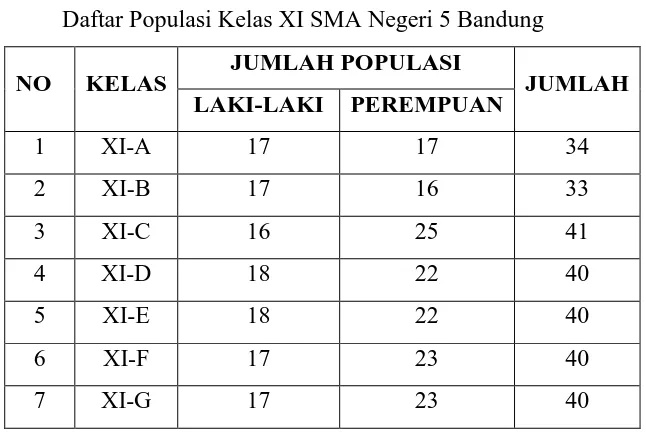 Tabel 3.1 Daftar Populasi Kelas XI SMA Negeri 5 Bandung 