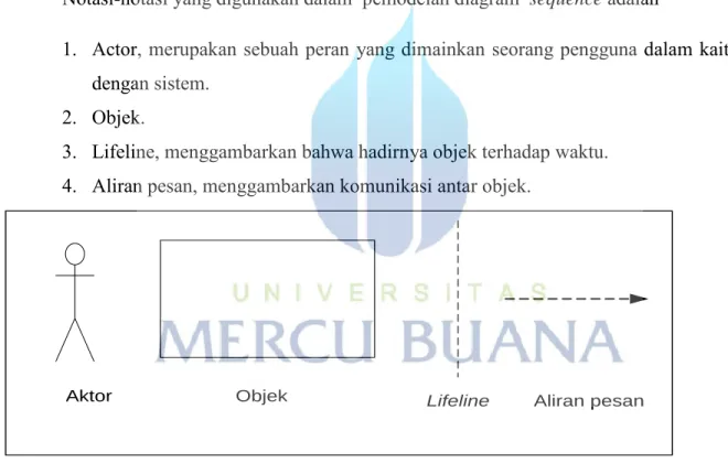 Gambar 2.3  Notasi dalam diagram Sequence 