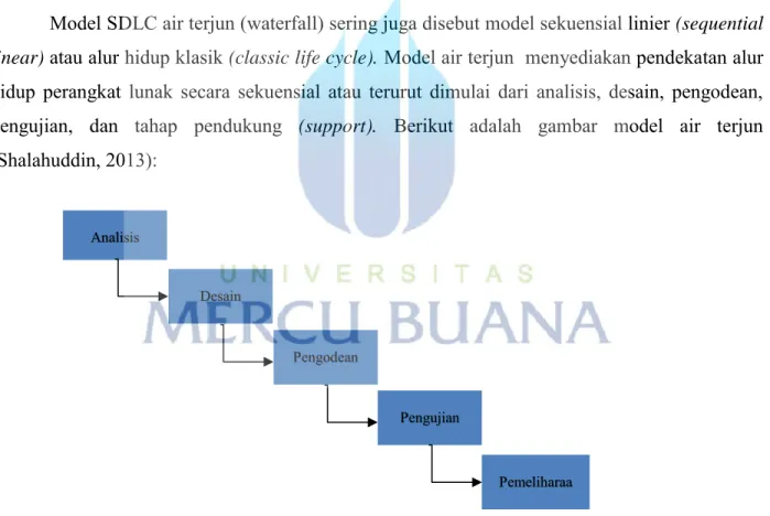 Gambar 2.2 Ilustrasi Model Waterfall
