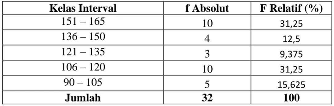 Tabel 3. Distribusi Frekuensi Kemampuan Bermain Tenis Meja  Kelas Interval  f Absolut  F Relatif (%) 
