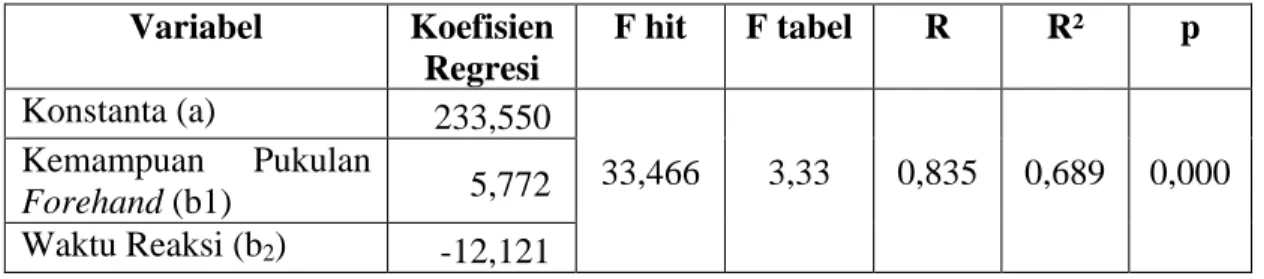 Tabel 7. Hasil Analisis Regresi Berganda  Variabel  Koefisien  Regresi  F hit  F tabel  R  R²  p  Konstanta (a)  233,550  33,466  3,33  0,835  0,689  0,000 Kemampuan Pukulan  Forehand (b1)  5,772  Waktu Reaksi (b 2 )  -12,121 
