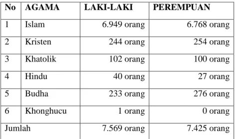 Tabel 4.9. Agama Masyarakat Kelurahan Iringmulyo Metro Timur 