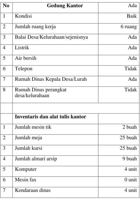 Tabel 4.11. Sarana dan Prasarana Pemerintahaan Desa/Kelurahaan 