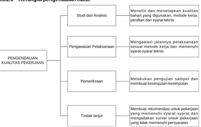 Gambar 4.6   Bagan Kerangka Pengendalian  Mutu   