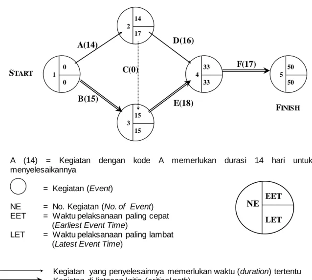 Gambar 4.2   Contoh Network Planning 