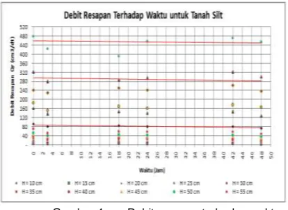 Gambar 4.  Debit resapan terhadap waktu 