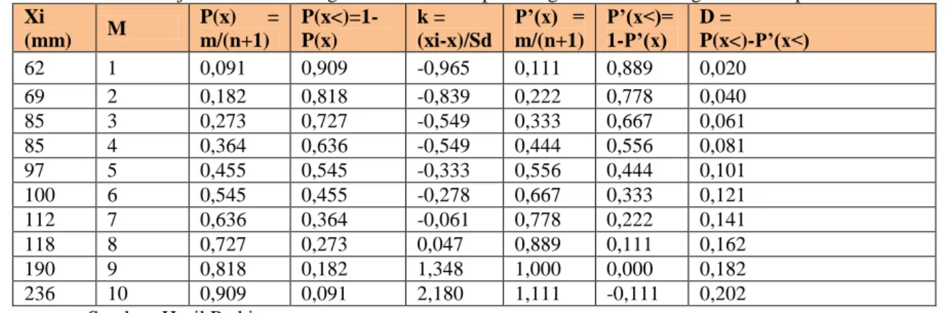 Tabel 8: Uji Smirnov Kolmogorov Stasiun Sampali dengan Distribusi Log Pearson Tipe III  Xi  (mm)  M  P(x)  = m/(n+1)  P(x&lt;)=1-P(x)  k =  (xi-x)/Sd  P’(x)  = m/(n+1)  P’(x&lt;)= 1-P’(x)  D =  P(x&lt;)-P’(x&lt;)  62  1  0,091  0,909  -0,965  0,111  0,889 