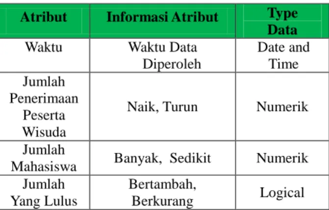 Tabel 2. Data Set Kelulusan Mahasiswa  Atribut  Informasi Atribut  Type 