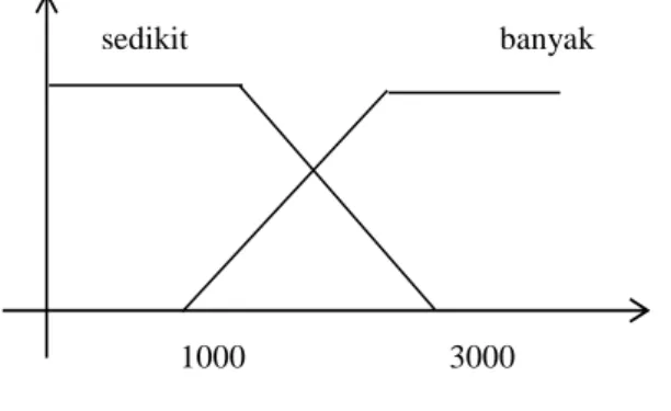 Gambar 4. Grafik Representasi kurva linier  naik dan turun variabel z 