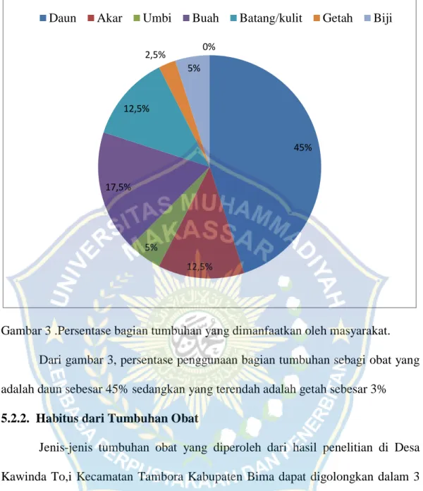 Gambar 3 .Persentase bagian tumbuhan yang dimanfaatkan oleh masyarakat. 