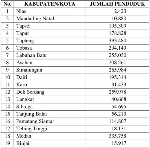 Tabel 2.1 Penduduk Batak Toba di Sumatera Utara  (Sumber: BPS Sumatera Utara 2001) 
