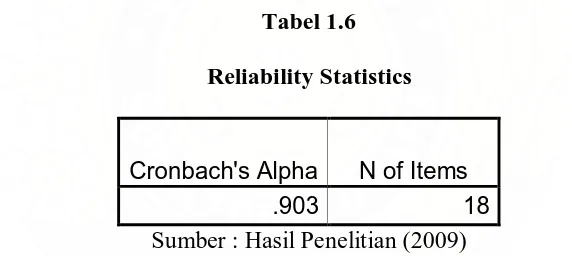 Tabel 1.6 Reliability Statistics 