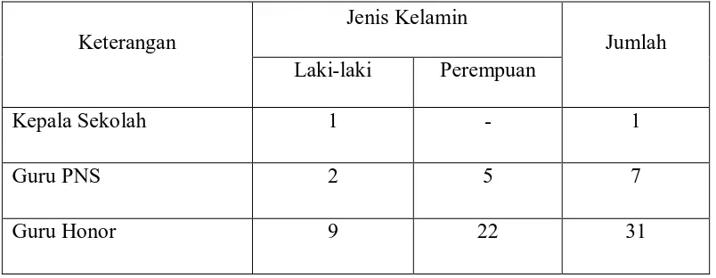Tabel 3.1 Jumlah Guru dan  Pegawai Administrasi SMA Swasta Josua Medan 