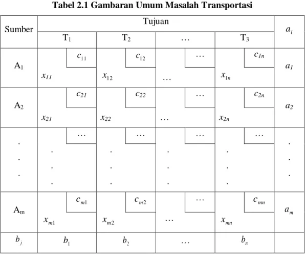 Tabel 2.1 Gambaran Umum Masalah Transportasi  Sumber  Tujuan  a i T 1  T 2  …  T 3  A 1  c  11 c  12 …  c 1n a 1 x 11  x   12  …  x 1 n A 2 c 21  c 22  …  c 2n a 2 x 21 x 22  …  x 2n  
