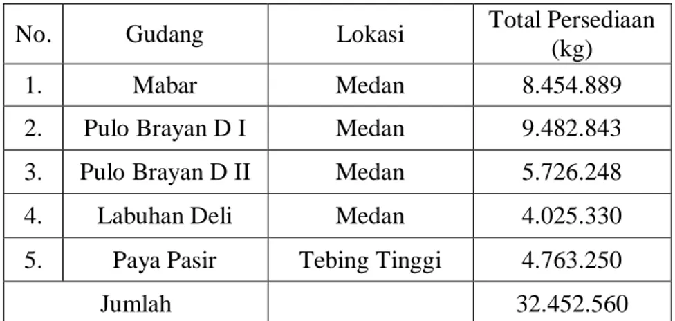 Tabel 4.1 Kapasitas Persediaan Rastra Tahun 2017  Sumber: Perum Bulog Sub Divre Medan 