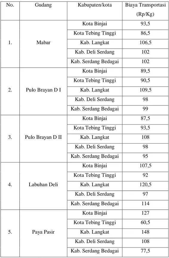 Tabel 4.3 Biaya Transportasi dari Gudang ke Kabupaten/kota Tahun 2017  No.  Gudang  Kabupaten/kota  Biaya Transportasi 
