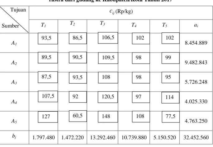 Tabel 4.5 Data kapasitas persediaan, permintaan, dan biaya transportasi  rastra dari gudang ke Kabupaten/Kota Tahun 2017 