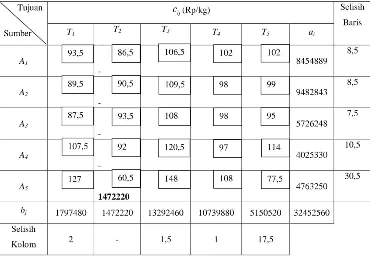 Tabel 4.9 Alokasi VAM Kedua 93,510289,590,5109,598 99 10287,5107,592120,59795 114 77,512793,560,51081481089886,5106,5