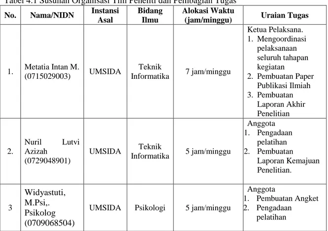 Tabel 4.1 Susunan Organisasi Tim Peneliti dan Pembagian Tugas  No.  Nama/NIDN  Instansi 