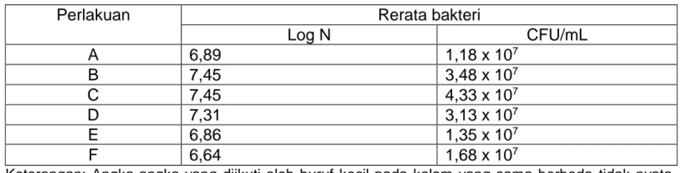 Tabel  4.  Rerata  bakteri  Pseudomonas  berfluoresen  yang  viabel  dalam  bahan  pembawa  alginat dengan penambahan bahan penstabil gliserol pada masa inkubasi 56 hari