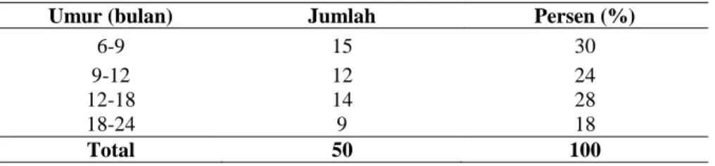 Tabel 4. Distribusi Balita berdasarkan Umur Balita 
