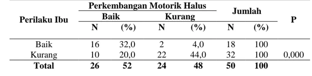 Tabel 6. Hasil Analisis antara ketepatanPerilaku Ibu tentang Pemberian MP-ASI  dengan Perkembangan Motorik Halus  