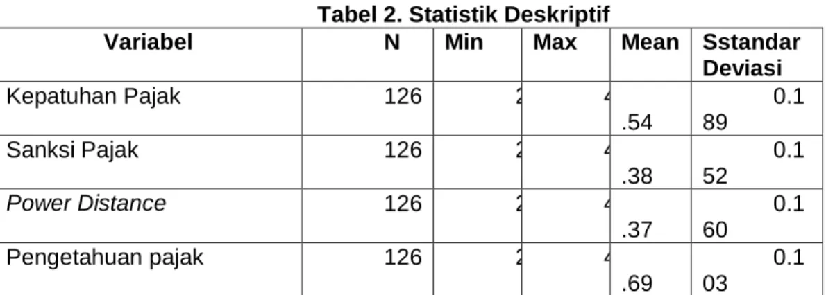 Tabel 2. Statistik Deskriptif 