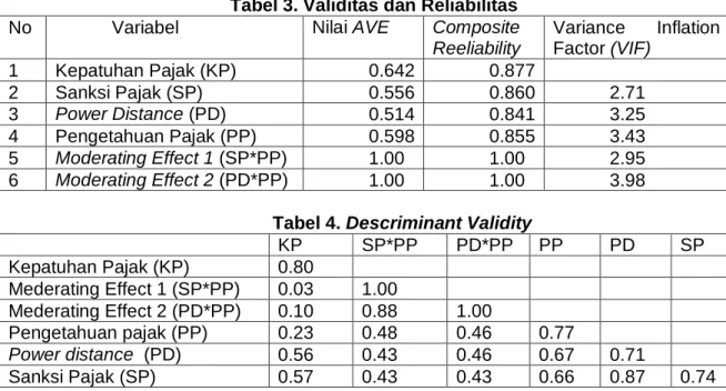 Tabel 3. Validitas dan Reliabilitas 