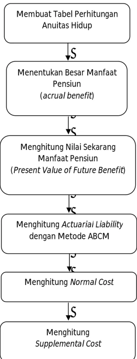 Gambar 3.3  Diagram Alir Perhitungan Supplemental Cost 