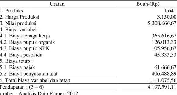 Tabel 5.  Rata-rata  Produksi  dan  Pendapatan  Usahatani  Jeruk  di  Kelurahan  Attang  Salo Kecamatan Ma’rang Kabupaten Pangkep 