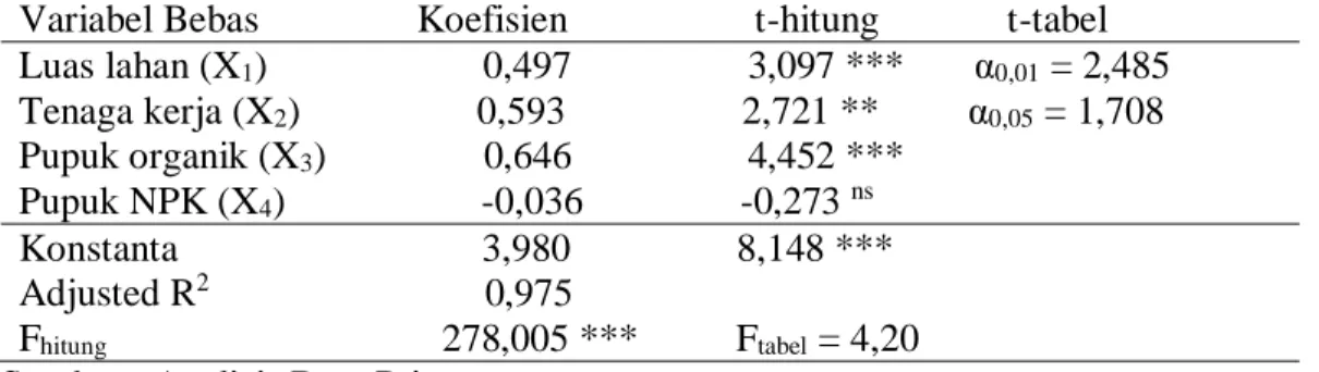 Tabel 6.  Hasil  Analisis  Regresi  Faktor-faktor  yang  Mempengaruhi  Produksi  Usahatani Jeruk di Kabupaten Pangkep Tahun 2012 