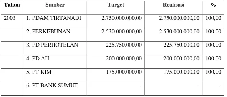 Tabel.4.2.3  Target dan realisasi  laba BUMD 