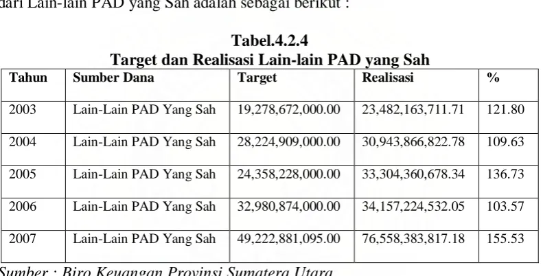 Tabel.4.2.4 Target dan Realisasi Lain-lain PAD yang Sah 