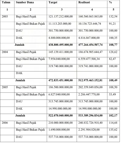 Tabel 4.2.6 Realisasi Dana Perimbangan Provinsi Sumatera Utara 2003-2007 