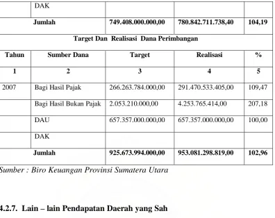 Tabel 4.2.7 Target dan Realisasi Lain – Lain Pendapatan Daerah Yang Sah 