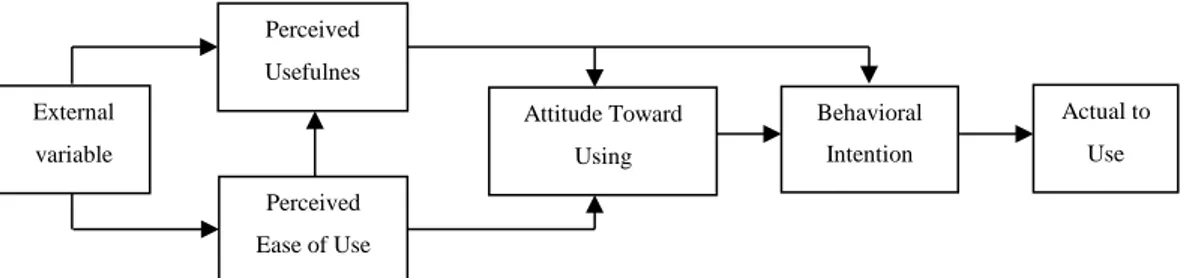Gambar 2.1: Technology Acceptance Model (TAM), (Davis,1989)  2.3.2.1 Perceived Ease of Use