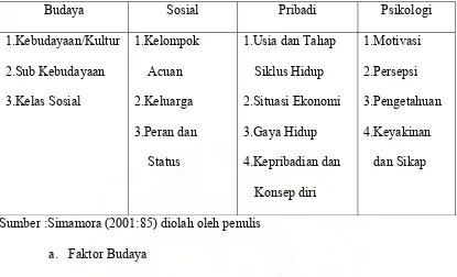 Tabel 2.1  Faktor-Faktor Yang Mempengaruhi Perilaku Konsumen 