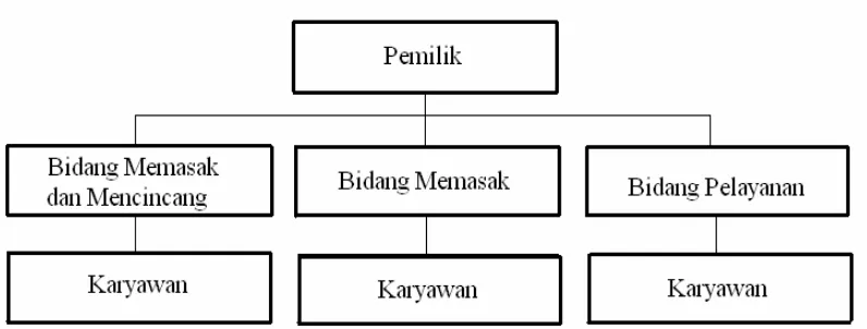 Gambar 3.1 Bagan Struktur Organisasi Pada Katering Cinta Kasih Medan.  a. 
