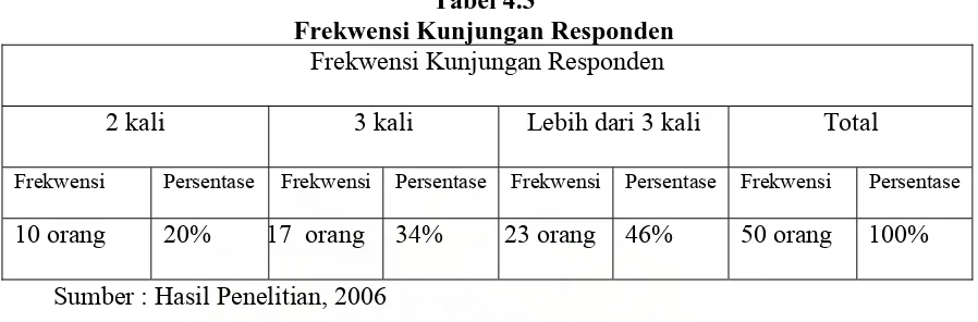 Tabel 4.3 Frekwensi Kunjungan Responden 