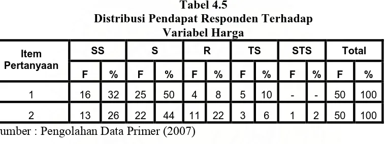 Tabel 4.5 Distribusi Pendapat Responden Terhadap 