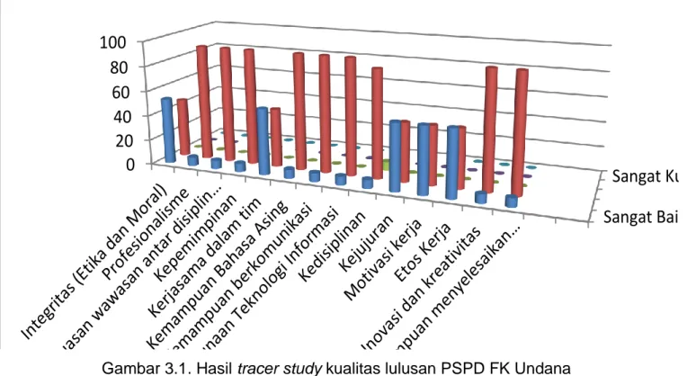 Gambar 3.1. Hasil tracer study kualitas lulusan PSPD FK Undana 