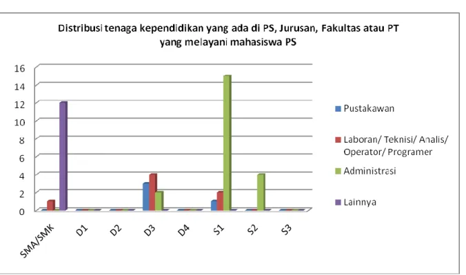 Gambar 4.4. Diagram Tenaga Kependidikan yang ada di PS, Jurusan atau PT yang Melayani Mahasiswa PS 